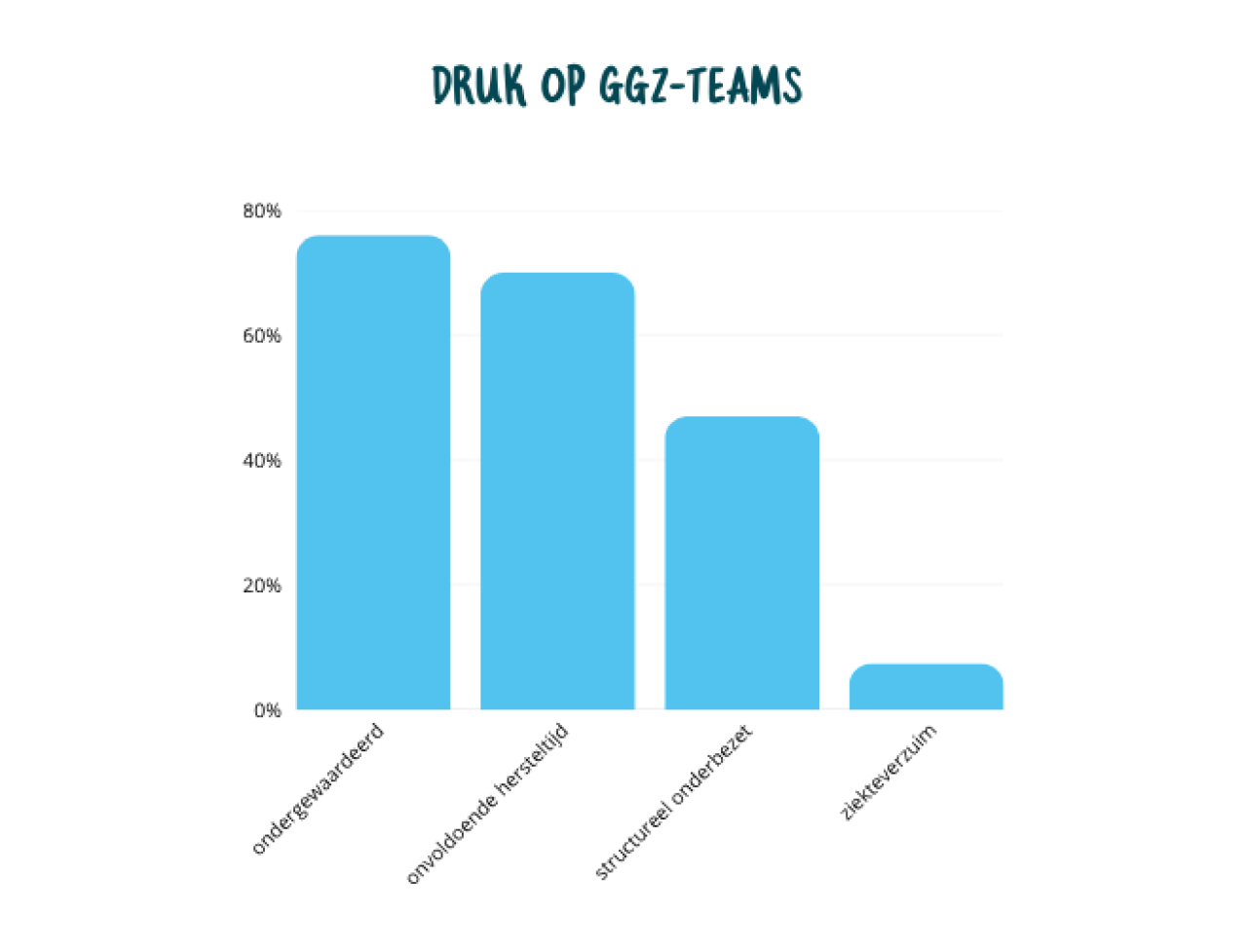 Grafiek druk op de GGZ