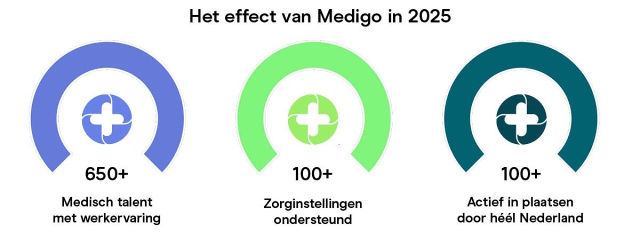 Medigo infographic het effect van Medigo in 2025