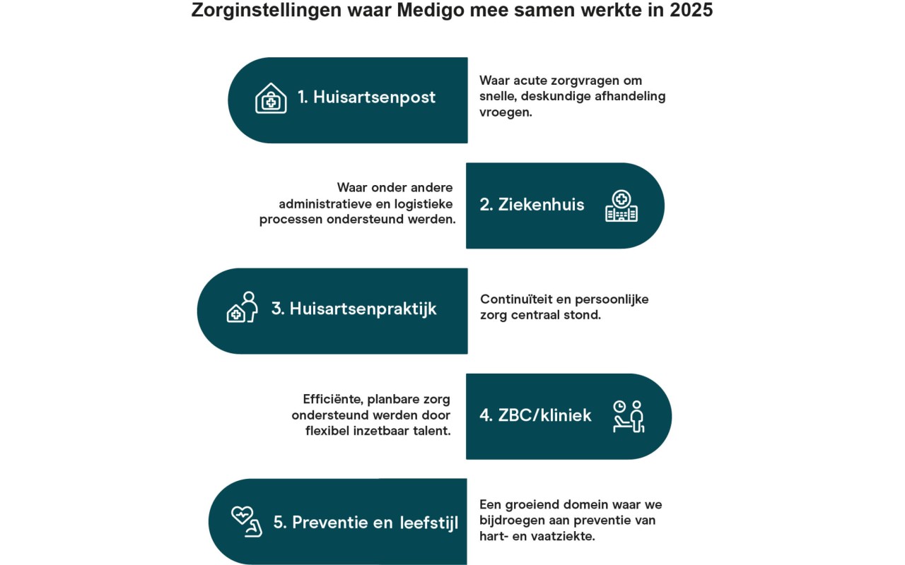 Medigo infographic zorginstellingen waar wij mee samen werkte in 2025